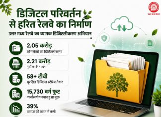 उमरे ने 2.05 करोड़ अभिलेखों का डिजिटलीकरण, 15,730 वर्ग फुट कार्यालयीय स्थान हुआ मुक्त